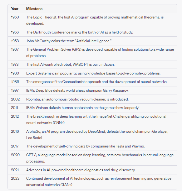 Artificial intelligence chart history